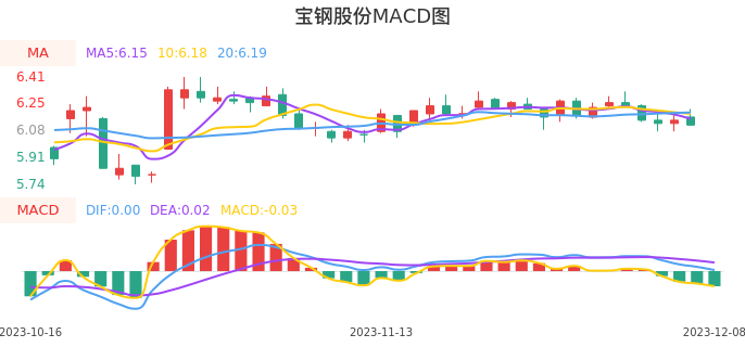 技术面-筹码分布、MACD图:宝钢股份股票技术面分析报告