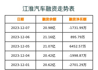 江淮汽车融资表
