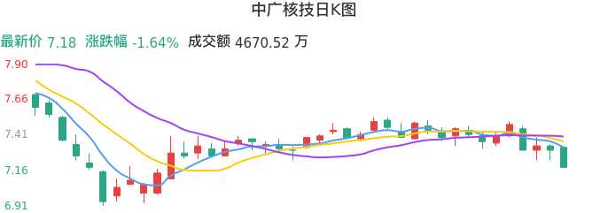整体分析-日K图：中广核技股票整体分析报告