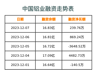 中国铝业融资表