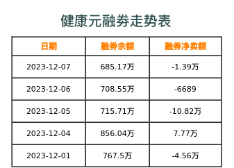 健康元融券表
