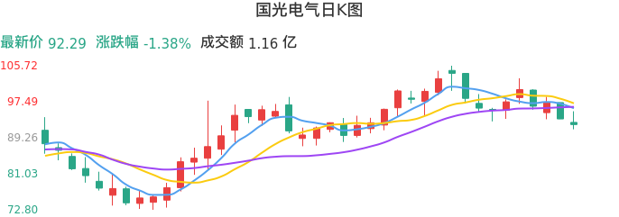 整体分析-日K图：国光电气股票整体分析报告