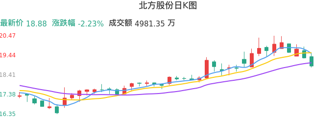 整体分析-日K图:北方股份股票整体分析报告