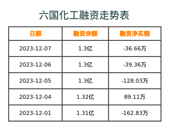 六国化工融资表