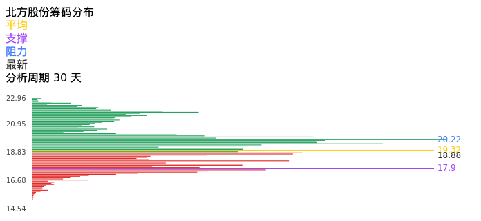 技术面-筹码分布、MACD图:北方股份股票技术面分析报告