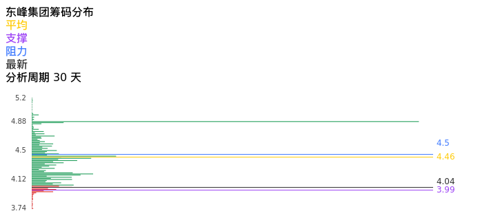 技术面-筹码分布、MACD图：东峰集团股票技术面分析报告