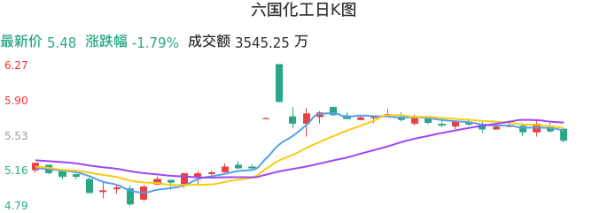 整体分析-日K图:六国化工股票整体分析报告