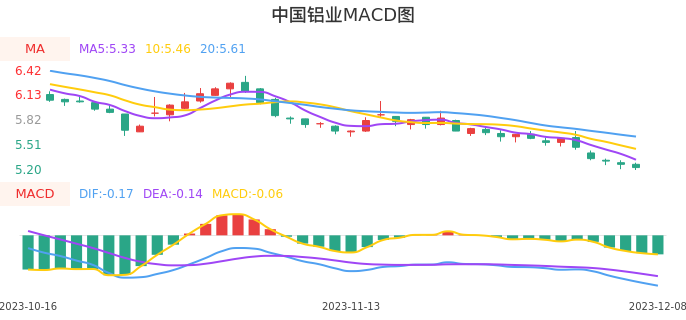 技术面-筹码分布、MACD图：中国铝业股票技术面分析报告