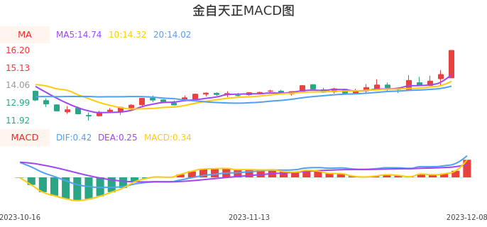 技术面-筹码分布、MACD图：金自天正股票技术面分析报告
