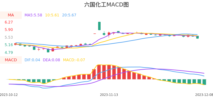 技术面-筹码分布、MACD图:六国化工股票技术面分析报告