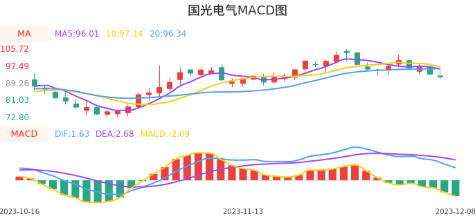 技术面-筹码分布、MACD图：国光电气股票技术面分析报告