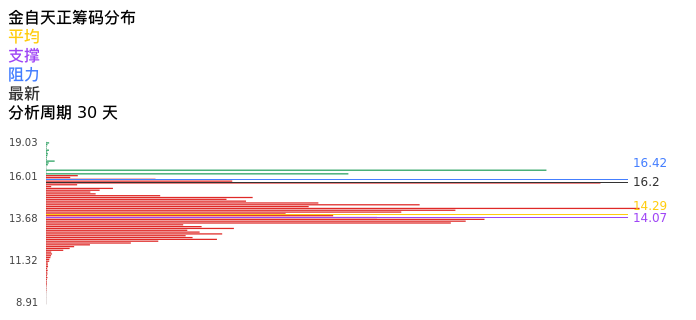 技术面-筹码分布、MACD图：金自天正股票技术面分析报告