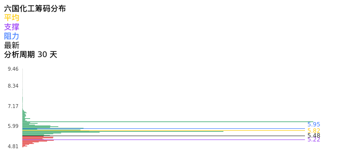 技术面-筹码分布、MACD图:六国化工股票技术面分析报告