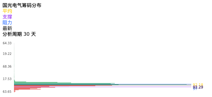 技术面-筹码分布、MACD图：国光电气股票技术面分析报告