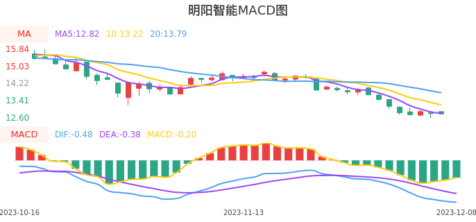 技术面-筹码分布、MACD图：明阳智能股票技术面分析报告