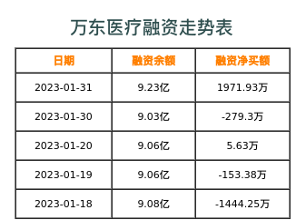 万东医疗融资表