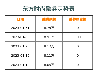 东方时尚融券表