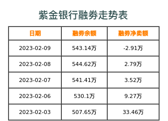 紫金银行融券表