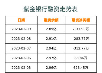 紫金银行融资表