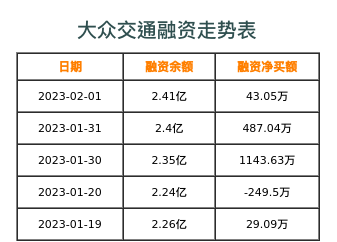 大众交通融资表