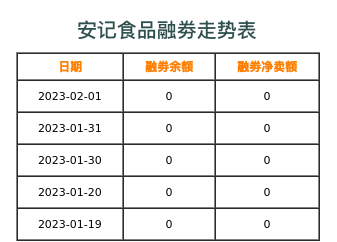 安记食品融券表