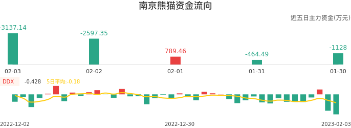 资金面-资金流向图：南京熊猫股票资金面分析报告
