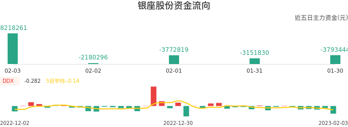 资金面-资金流向图：银座股份股票资金面分析报告