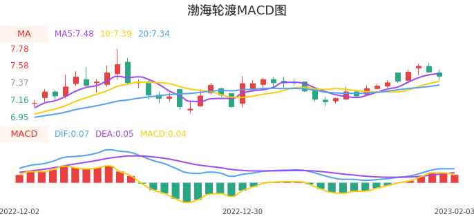 技术面-筹码分布、MACD图：渤海轮渡股票技术面分析报告