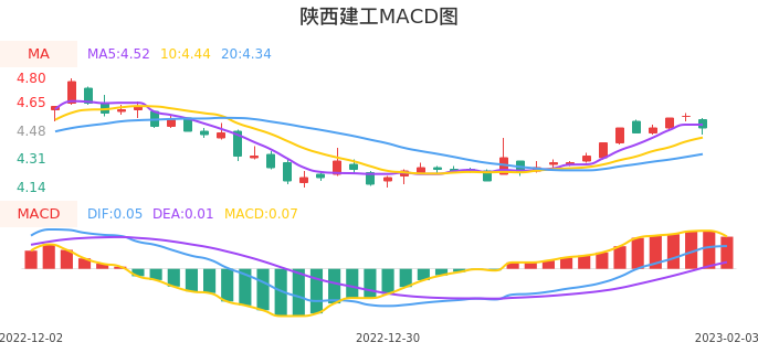 技术面-筹码分布、MACD图：陕西建工股票技术面分析报告