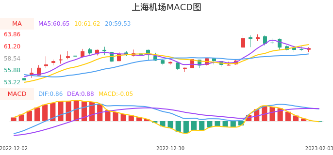 技术面-筹码分布、MACD图：上海机场股票技术面分析报告