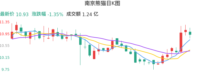 整体分析-日K图：南京熊猫股票整体分析报告
