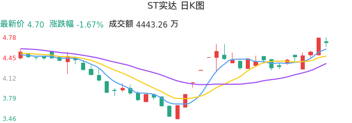 整体分析-日K图：ST实达股票整体分析报告
