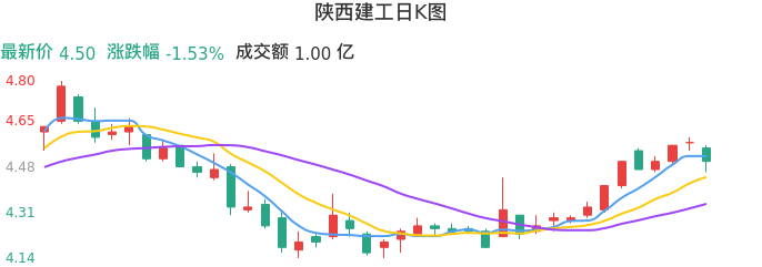 整体分析-日K图：陕西建工股票整体分析报告