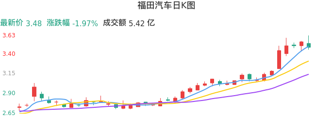 整体分析-日K图：福田汽车股票整体分析报告