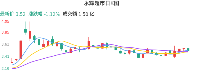 整体分析-日K图：永辉超市股票整体分析报告