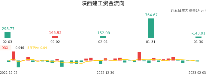 资金面-资金流向图：陕西建工股票资金面分析报告