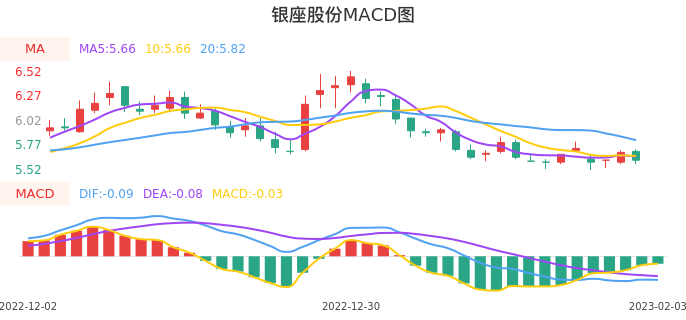 技术面-筹码分布、MACD图：银座股份股票技术面分析报告