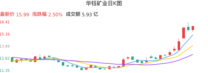 整体分析-日K图：华钰矿业股票整体分析报告
