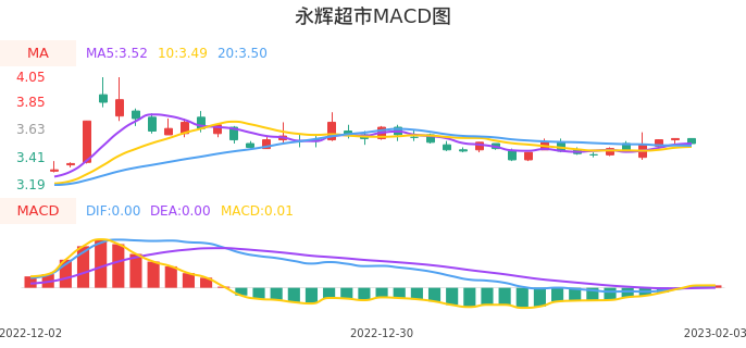 技术面-筹码分布、MACD图：永辉超市股票技术面分析报告