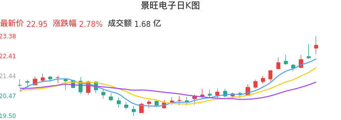 整体分析-日K图：景旺电子股票整体分析报告
