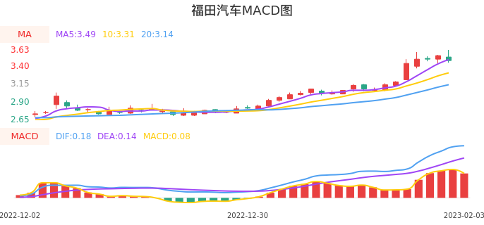 技术面-筹码分布、MACD图：福田汽车股票技术面分析报告