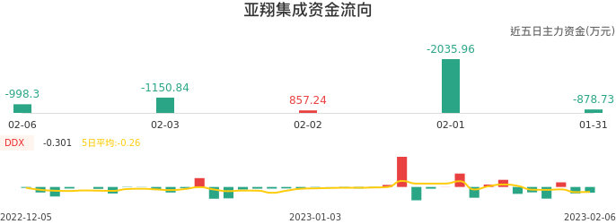 资金面-资金流向图：亚翔集成股票资金面分析报告