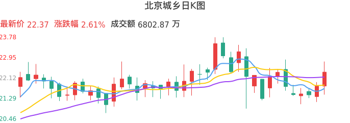 整体分析-日K图：北京城乡股票整体分析报告