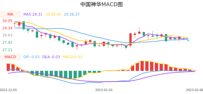 技术面-筹码分布、MACD图：中国神华股票技术面分析报告