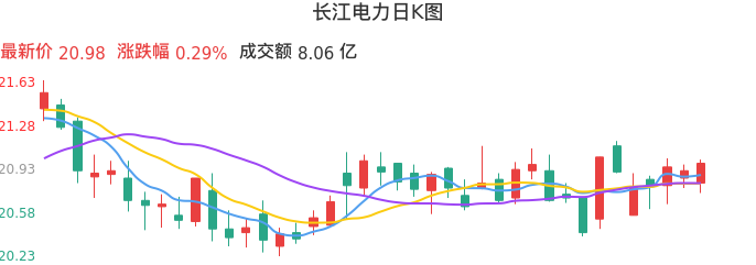 整体分析-日K图：长江电力股票整体分析报告