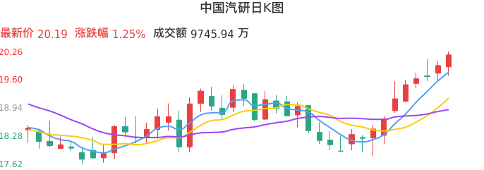 整体分析-日K图：中国汽研股票整体分析报告