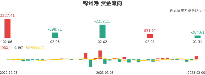 资金面-资金流向图：锦州港股票资金面分析报告