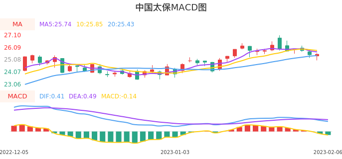 技术面-筹码分布、MACD图：中国太保股票技术面分析报告