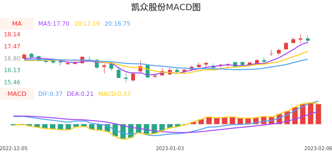 技术面-筹码分布、MACD图：凯众股份股票技术面分析报告