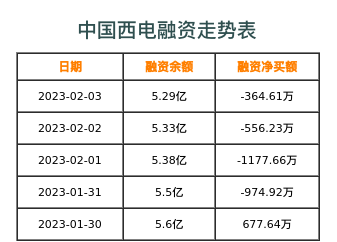 中国西电融资表